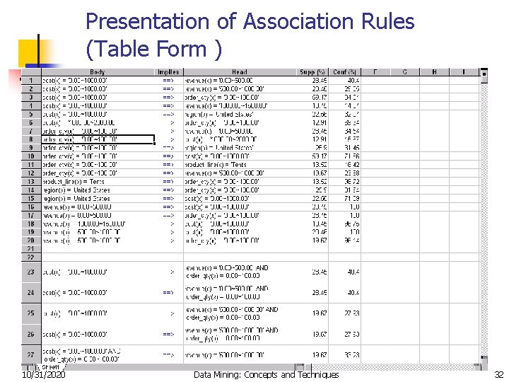 Presentation of Association Rules (Table Form ) 10/31/2020 Data Mining: Concepts and Techniques 32