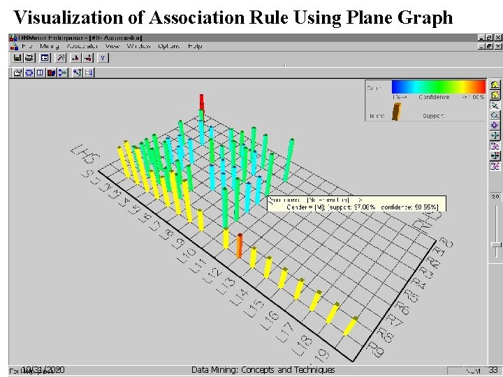 Visualization of Association Rule Using Plane Graph 10/31/2020 Data Mining: Concepts and Techniques 33