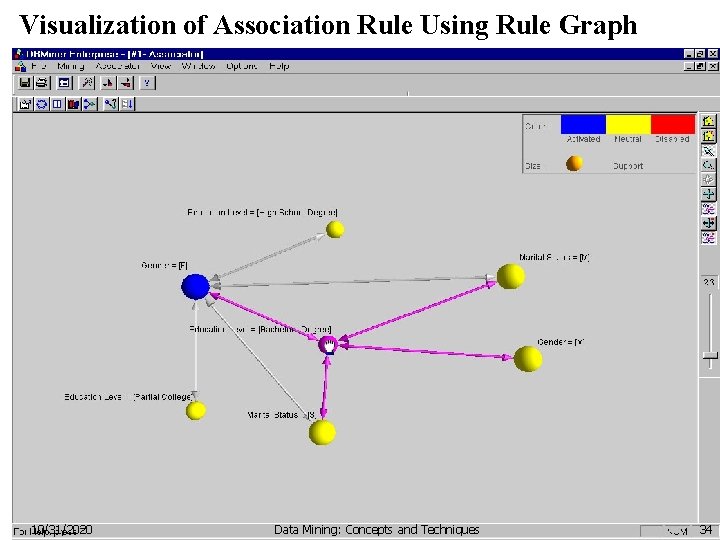 Visualization of Association Rule Using Rule Graph 10/31/2020 Data Mining: Concepts and Techniques 34