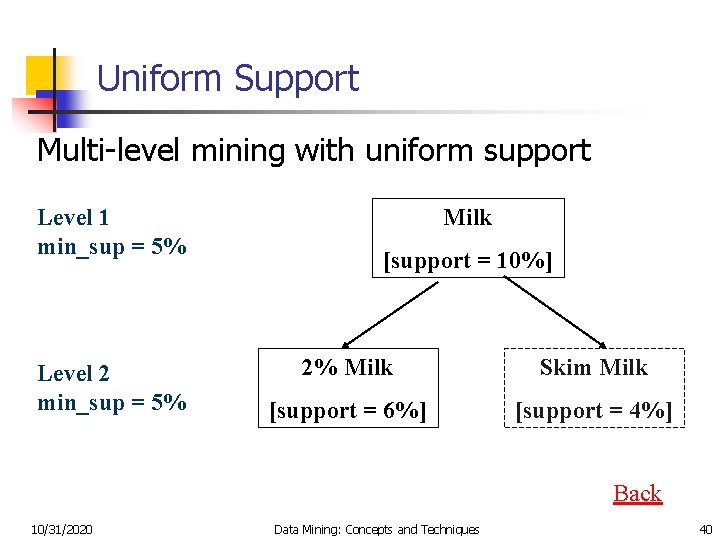 Uniform Support Multi-level mining with uniform support Level 1 min_sup = 5% Level 2