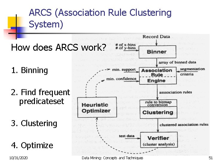 ARCS (Association Rule Clustering System) How does ARCS work? 1. Binning 2. Find frequent