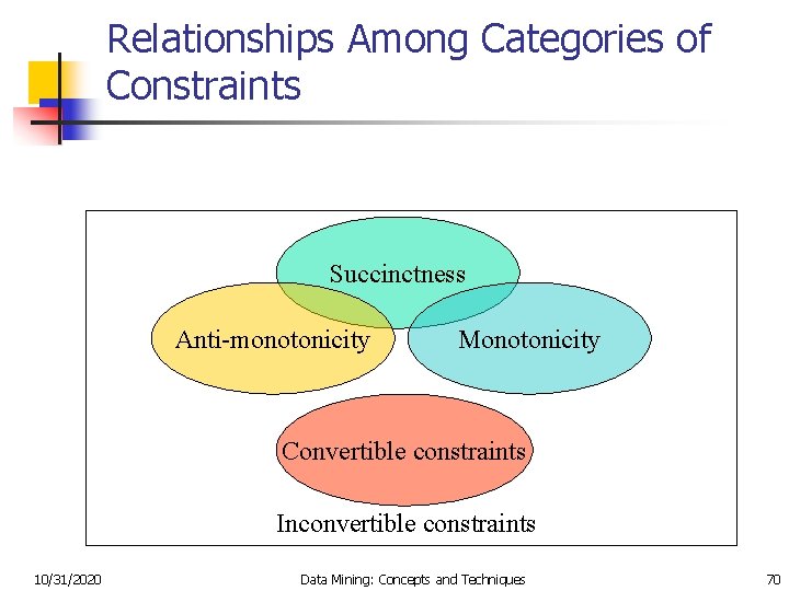 Relationships Among Categories of Constraints Succinctness Anti-monotonicity Monotonicity Convertible constraints Inconvertible constraints 10/31/2020 Data
