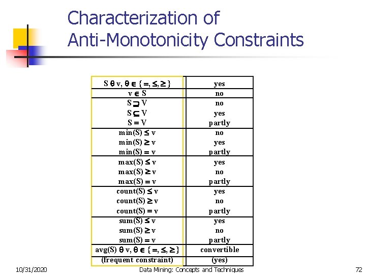 Characterization of Anti-Monotonicity Constraints S v, { , , } v S S V