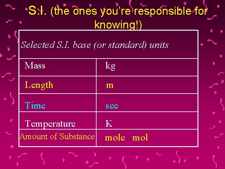 S. I. (the ones you’re responsible for knowing!) Selected S. I. base (or standard)