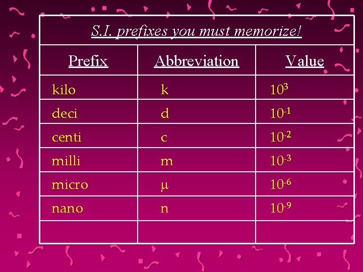 S. I. prefixes you must memorize! Prefix Abbreviation Value kilo k 103 deci d