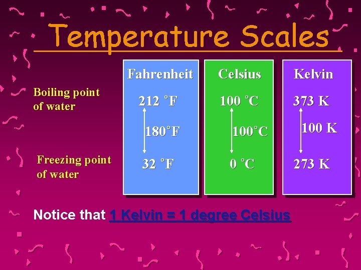Temperature Scales Boiling point of water Freezing point of water Fahrenheit Celsius Kelvin 212