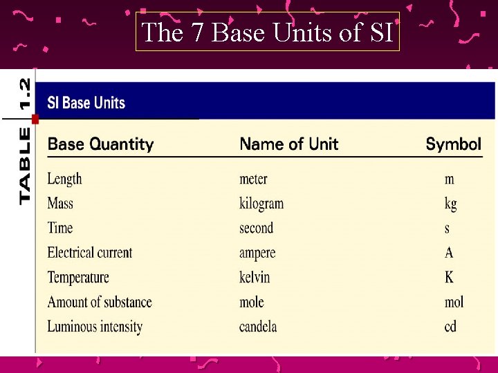 The 7 Base Units of SI 