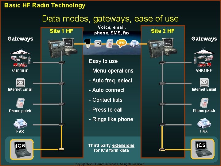 Basic HF Radio Technology Data modes, gateways, ease of use Site 1 HF Voice,