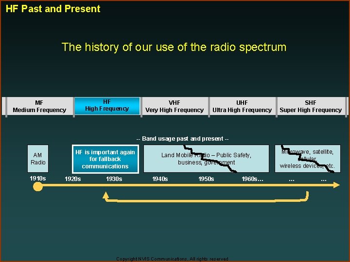 HF Past and Present The history of our use of the radio spectrum HF