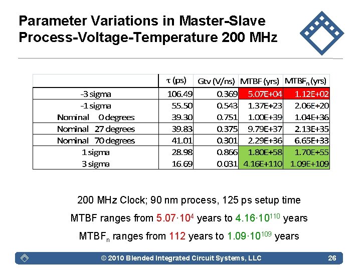 Parameter Variations in Master-Slave Process-Voltage-Temperature 200 MHz Clock; 90 nm process, 125 ps setup