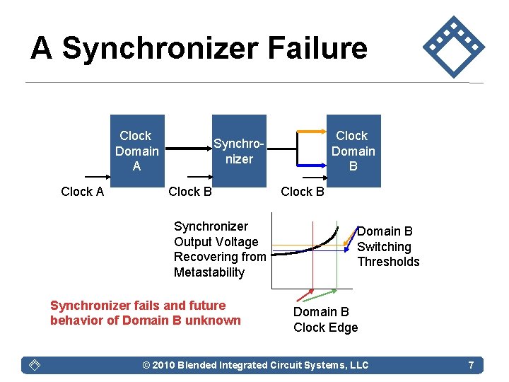 A Synchronizer Failure Clock Domain A Clock Domain B Synchronizer Clock B Synchronizer Output