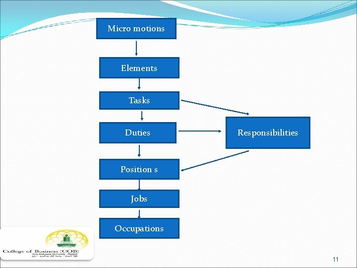 Micro motions Elements Tasks Duties Responsibilities Position s Jobs Occupations 11 