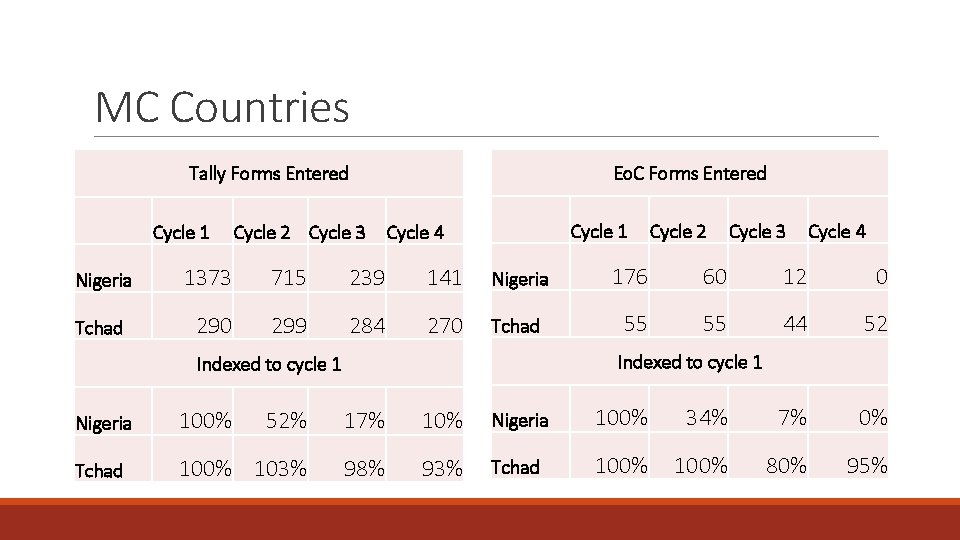 MC Countries Eo. C Forms Entered Tally Forms Entered Cycle 1 Nigeria Tchad Cycle