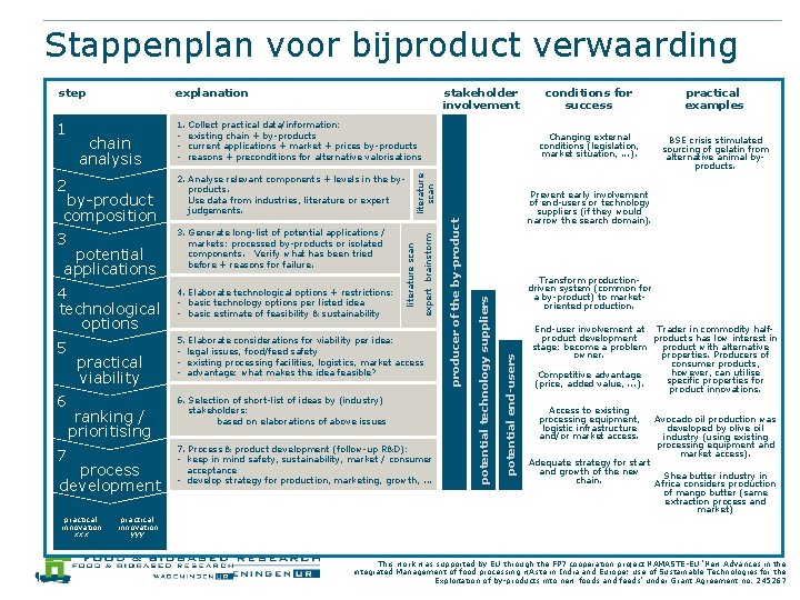 Stappenplan voor bijproduct verwaarding 1. Collect practical data/information: • existing chain + by-products •