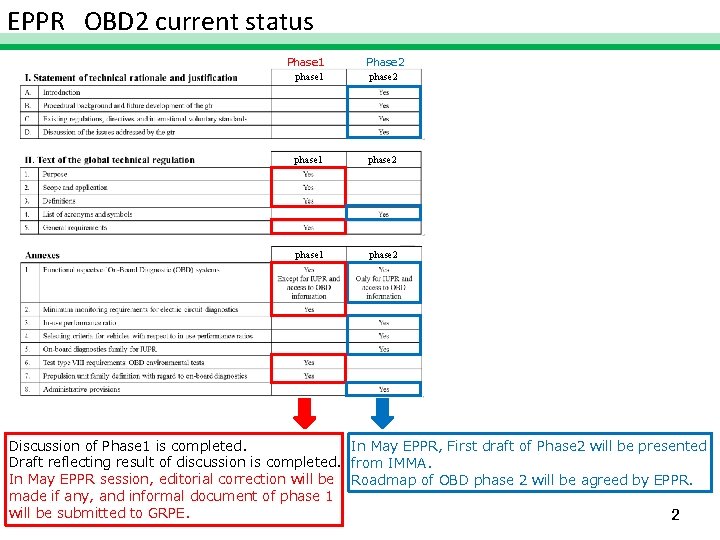 EPPR　OBD 2 current status Phase 1 Phase 2 phase 1 phase 2 Discussion of