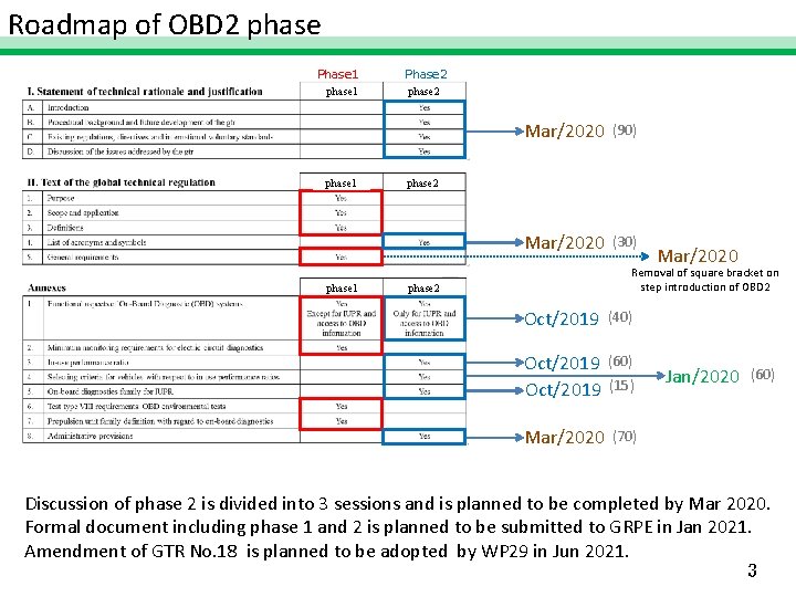 Roadmap of OBD 2 phase Phase 1 phase 1 Phase 2 phase 2 Mar/2020