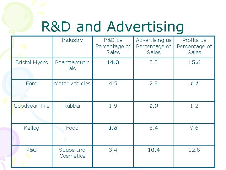 R&D and Advertising Industry R&D as Percentage of Sales Advertising as Percentage of Sales