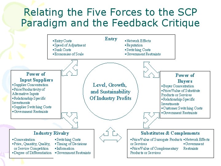 Relating the Five Forces to the SCP Paradigm and the Feedback Critique Entry ·Entry