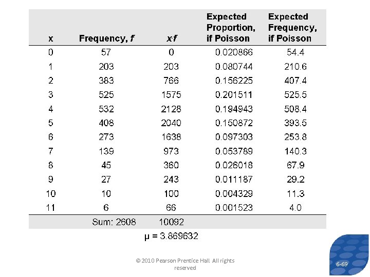 © 2010 Pearson Prentice Hall. All rights reserved 6 -69 