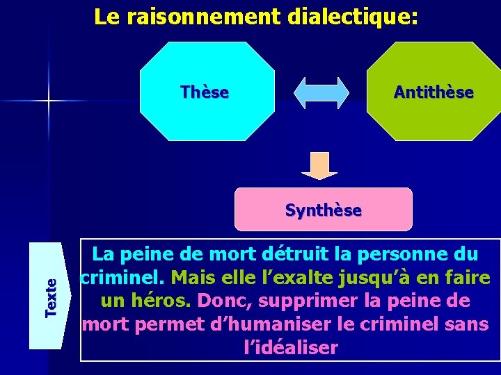 Le raisonnement dialectique: Thèse Antithèse Texte Synthèse La peine de mort détruit la personne