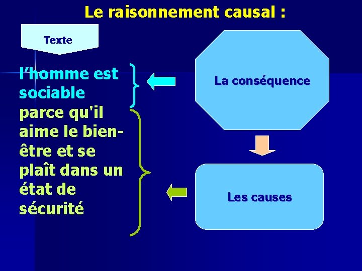 Le raisonnement causal : Texte l’homme est sociable parce qu'il aime le bienêtre et