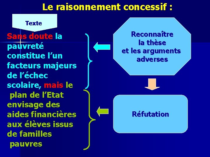 Le raisonnement concessif : Texte Sans doute la pauvreté constitue l’un facteurs majeurs de