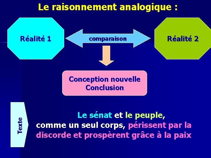 Le raisonnement analogique : Réalité 1 comparaison Réalité 2 Texte Conception nouvelle Conclusion Le