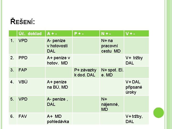 ŘEŠENÍ: Úč. doklad A+- 1. VPD A- peníze v hotovosti DAL 2. PPD A+