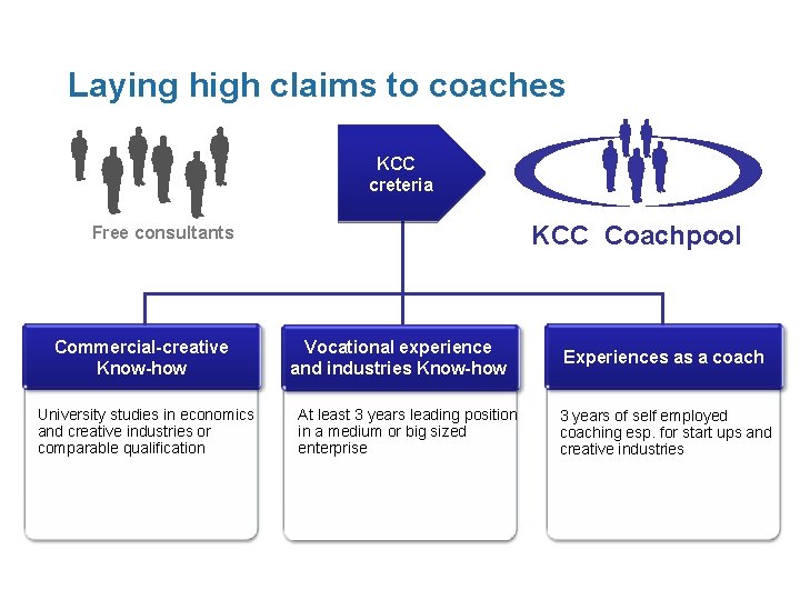 Laying high claims to coaches KCC creteria KCC Coachpool Free consultants Commercial-creative Know-how University