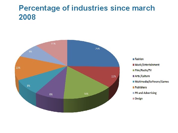 Percentage of industries since march 2008 