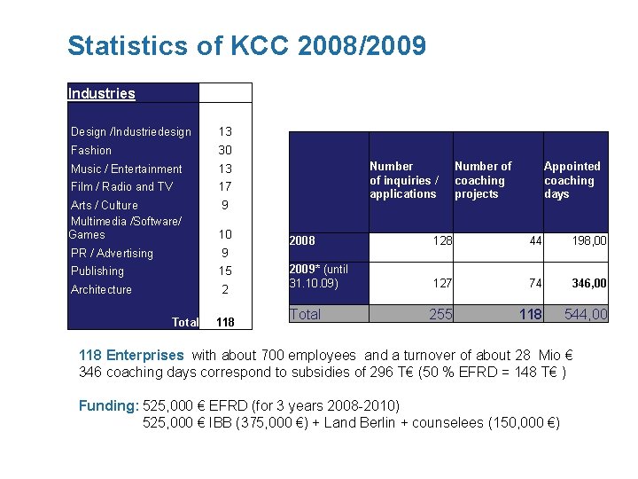 Statistics of KCC 2008/2009 Industries Design /Industriedesign 13 Fashion 30 Music / Entertainment 13