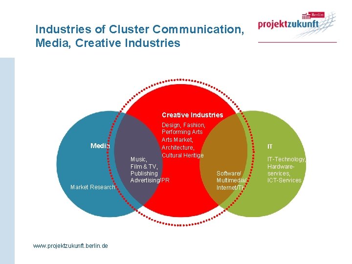 Industries of Cluster Communication, Media, Creative Industries Media Design, Fashion, Performing Arts Market, Architecture,
