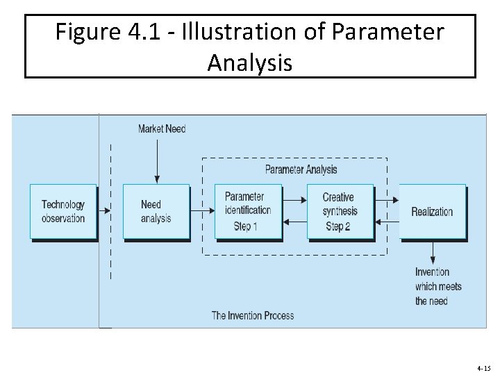 Figure 4. 1 - Illustration of Parameter Analysis 4 -15 