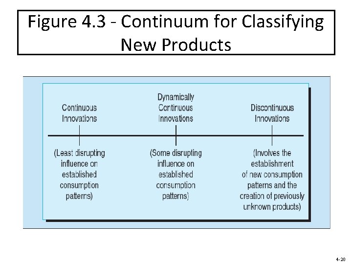 Figure 4. 3 - Continuum for Classifying New Products 4 -20 