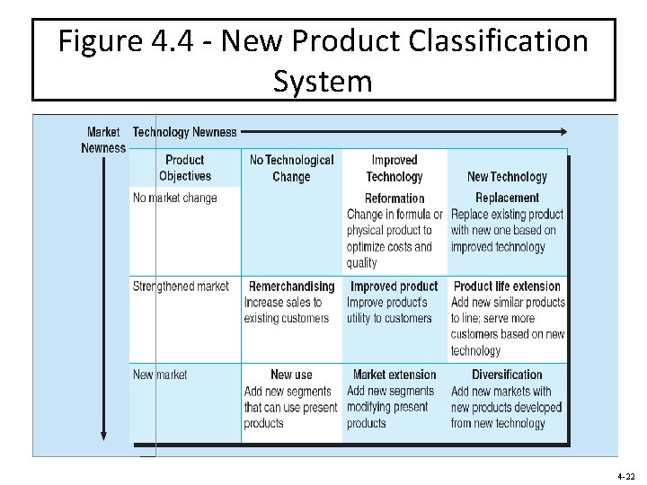 Figure 4. 4 - New Product Classification System 4 -22 