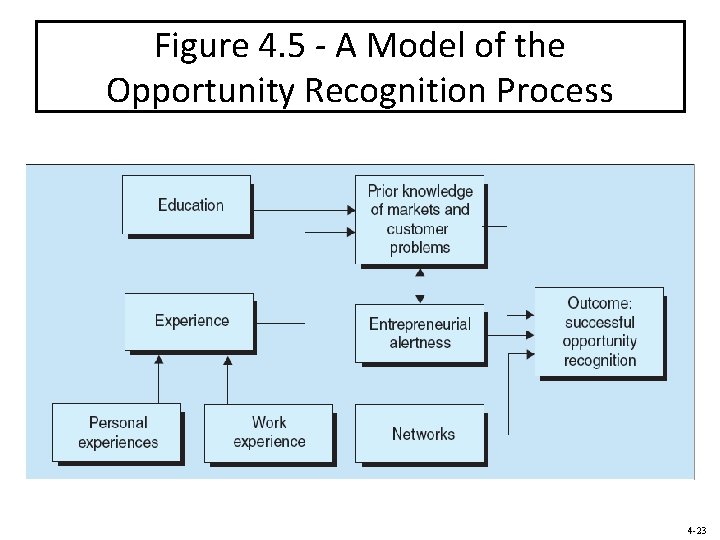 Figure 4. 5 - A Model of the Opportunity Recognition Process 4 -23 