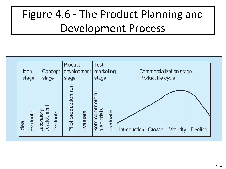 Figure 4. 6 - The Product Planning and Development Process 4 -26 