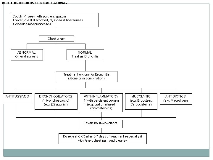 ACUTE BRONCHITIS CLINICAL PATHWAY Cough >1 week with purulent sputum ± fever, chest discomfort,