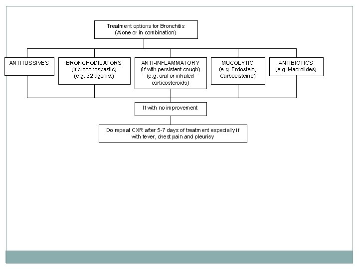 Treatment options for Bronchitis (Alone or in combination) ANTITUSSIVES BRONCHODILATORS (if bronchospastic) (e. g.