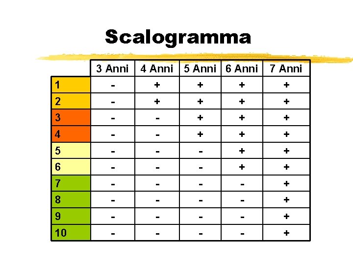 Scalogramma 3 Anni 4 Anni 5 Anni 6 Anni 7 Anni 1 - +