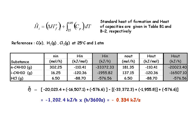 Standard heat of formation and Heat of capacities are given in Table B 1