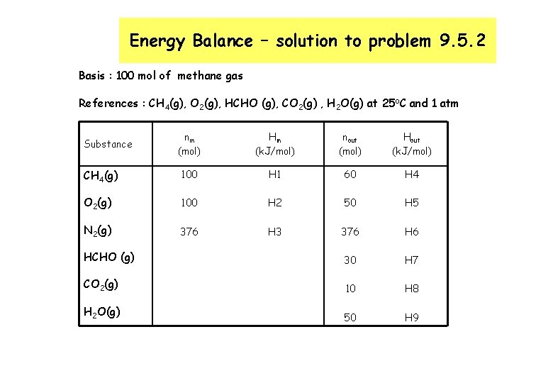 Energy Balance – solution to problem 9. 5. 2 Basis : 100 mol of