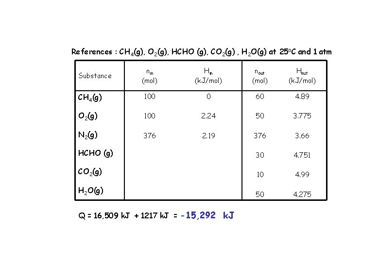 References : CH 4(g), O 2(g), HCHO (g), CO 2(g) , H 2 O(g)