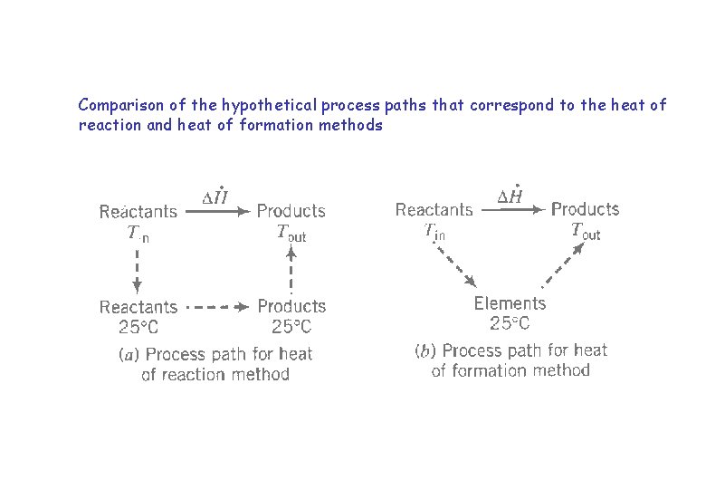 Comparison of the hypothetical process paths that correspond to the heat of reaction and