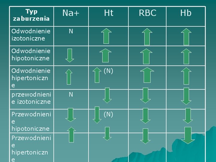 Typ zaburzenia Na+ Odwodnienie izotoniczne N Ht Odwodnienie hipotoniczne Odwodnienie hipertoniczn e przewodnieni e