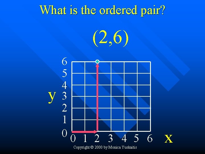 What is the ordered pair? (2, 6) y 6 5 4 3 2 1