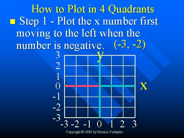 How to Plot in 4 Quadrants n Step 1 - Plot the x number