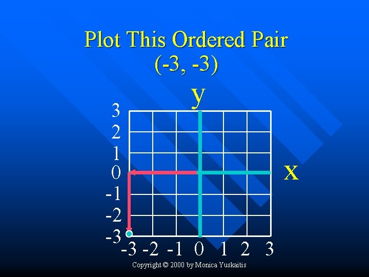 Plot This Ordered Pair (-3, -3) y 3 2 1 0 -1 -2 -3