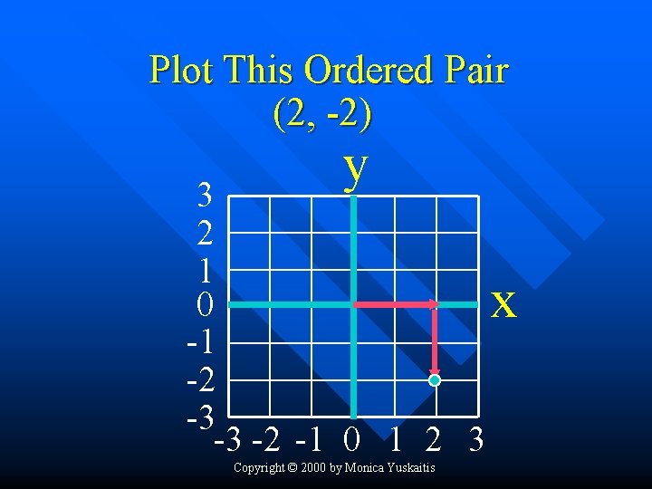 Plot This Ordered Pair (2, -2) y 3 2 1 0 x -1 -2