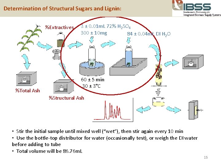  Determination of Structural Sugars and Lignin: %Extractives %Total Ash 3 ± 0. 01